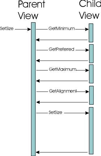 父视图和子视图之间的示例调用序列:setSize,getMinimum,getPreferred,getMaximum,getAlignment,setSize