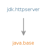 Module graph for jdk.httpserver