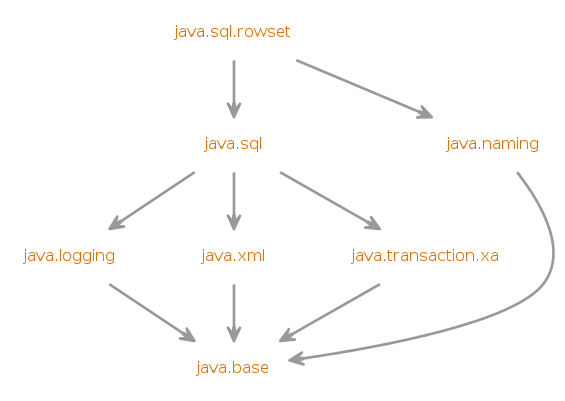 Module graph for java.sql.rowset