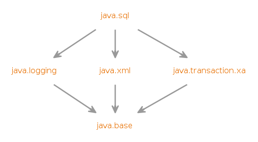 Module graph for java.sql