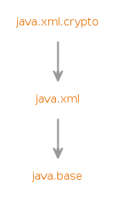 Module graph for java.xml.crypto