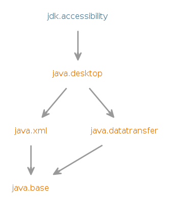 Module graph for jdk.accessibility