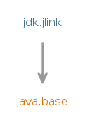Module graph for jdk.jlink