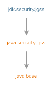 Module graph for jdk.security.jgss