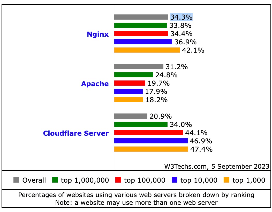 Nginx 成为世界前 1 万家网站中最受欢迎的 Web 服务器