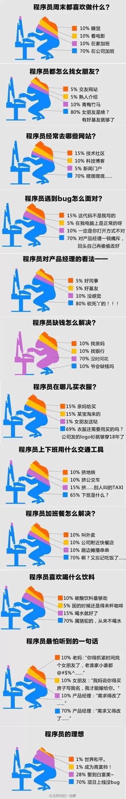 一份调查让你更加了解程序员